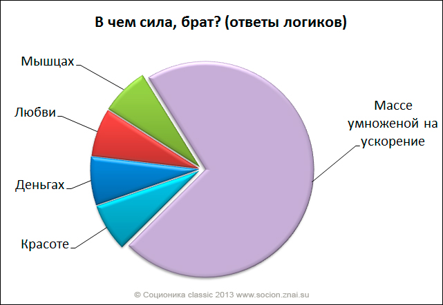 Диаграмма семьи