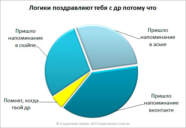 Диаграмма семейства луковые