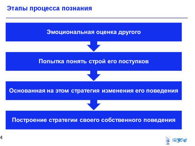 Социальное познание сложный план